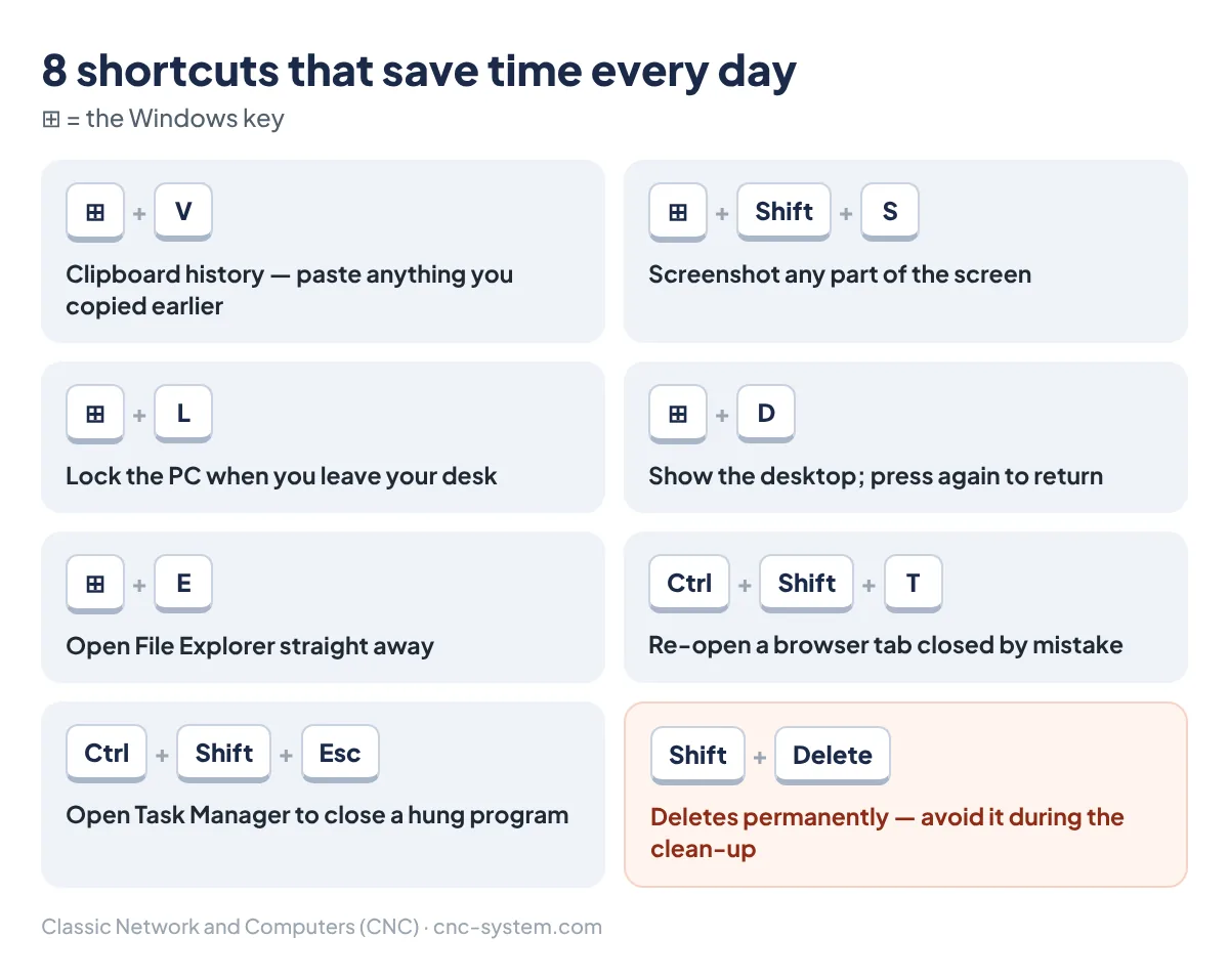 Eight Windows keyboard shortcuts: Windows+V, Windows+Shift+S, Windows+L, Windows+D, Windows+E, Ctrl+Shift+T, Ctrl+Shift+Esc and Shift+Delete